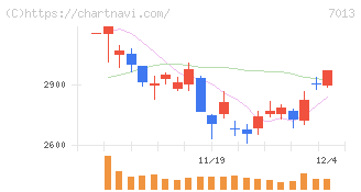 ＩＨＩ(7013)の日足チャート