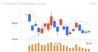名村造船所(7014)の日足チャート