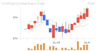 イーエムネットジャパン(7036)の日足チャート