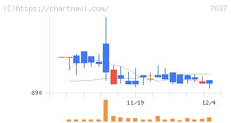 テノ．ホールディングス(7037)の日足チャート