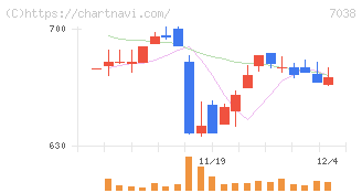 フロンティア・マネジメント(7038)の日足チャート