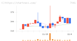 ＣＲＧホールディングス(7041)の日足チャート