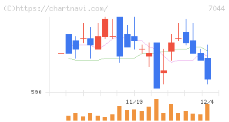 ピアラ(7044)の日足チャート