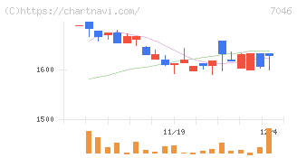ＴＤＳＥ(7046)の日足チャート