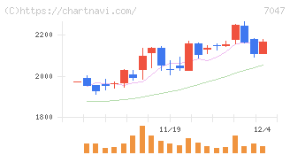 ポート(7047)の日足チャート