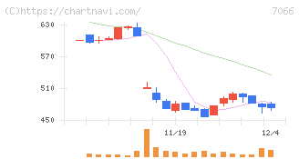 ピアズ(7066)の日足チャート