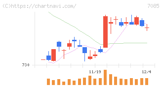 カーブスホールディングス(7085)の日足チャート
