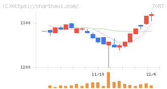 ウイルテック(7087)の日足チャート