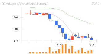 リグア(7090)の日足チャート