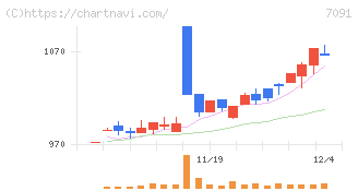 リビングプラットフォーム(7091)の日足チャート