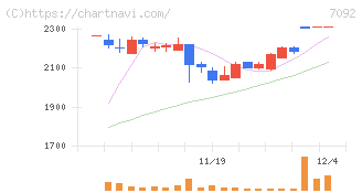 Ｆａｓｔ　Ｆｉｔｎｅｓｓ　Ｊａｐａｎ(7092)の日足チャート