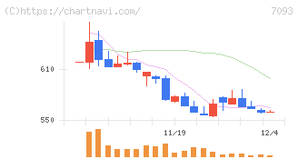 アディッシュ(7093)の日足チャート
