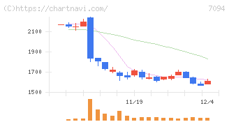 ＮｅｘＴｏｎｅ(7094)の日足チャート