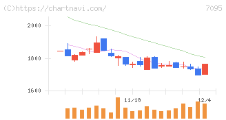 Ｍａｃｂｅｅ　Ｐｌａｎｅｔ(7095)の日足チャート