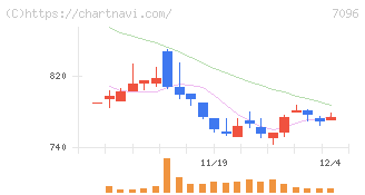 ステムセル研究所(7096)の日足チャート