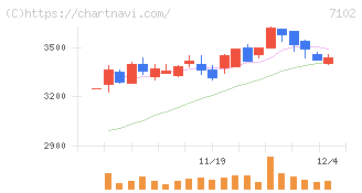 日本車輌製造(7102)の日足チャート