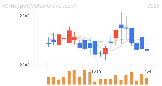 クラシコム(7110)の日足チャート