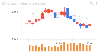 ＦＰＧ(7148)の日足チャート