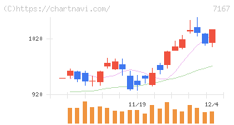 めぶきフィナンシャルグループ(7167)の日足チャート