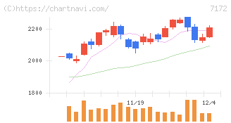 ジャパンインベストメントアドバイザー(7172)の日足チャート