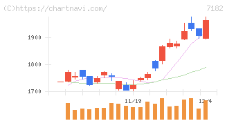 ゆうちょ銀行(7182)の日足チャート