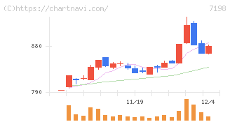 ＳＢＩアルヒ(7198)の日足チャート