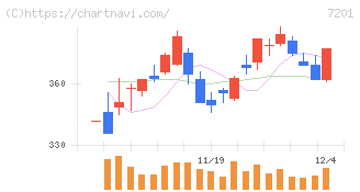 日産自動車(7201)の日足チャート