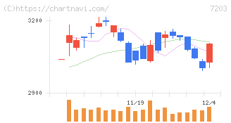 トヨタ自動車(7203)の日足チャート