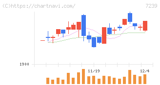 タチエス(7239)の日足チャート