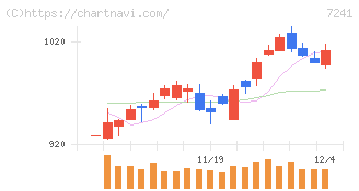 フタバ産業(7241)の日足チャート