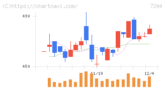 市光工業(7244)の日足チャート
