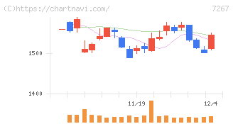 ホンダ(7267)の日足チャート