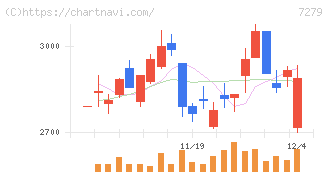 ハイレックスコーポレーション(7279)の日足チャート