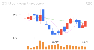 ミツバ(7280)の日足チャート