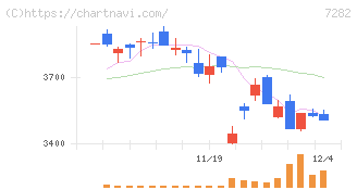 豊田合成(7282)の日足チャート