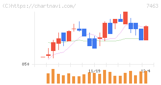 アドヴァングループ(7463)の日足チャート