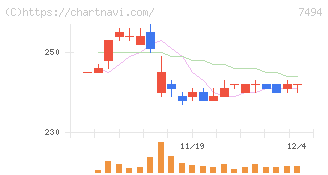 コナカ(7494)の日足チャート