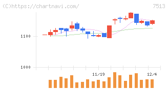 コジマ(7513)の日足チャート