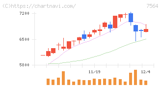 ワークマン(7564)の日足チャート