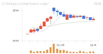 ＮＥＷ　ＡＲＴ　ＨＯＬＤＩＮＧＳ(7638)の日足チャート