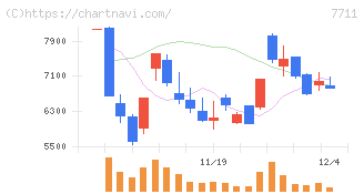 助川電気工業(7711)の日足チャート
