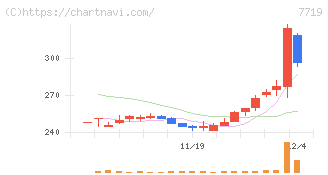 東京衡機(7719)の日足チャート