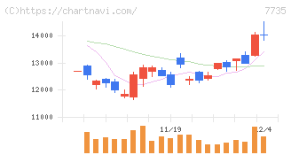 ＳＣＲＥＥＮホールディングス(7735)の日足チャート
