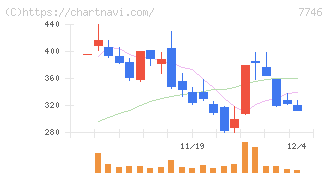 岡本硝子(7746)の日足チャート