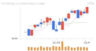 キヤノン(7751)の日足チャート