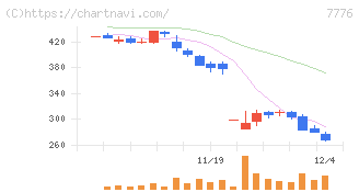 セルシード(7776)の日足チャート