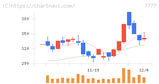 スリー・ディー・マトリックス(7777)の日足チャート