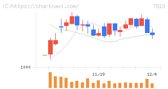 トランザクション(7818)の日足チャート