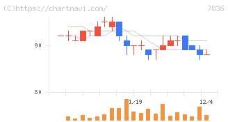 アビックス(7836)の日足チャート