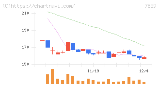 アルメディオ(7859)の日足チャート
